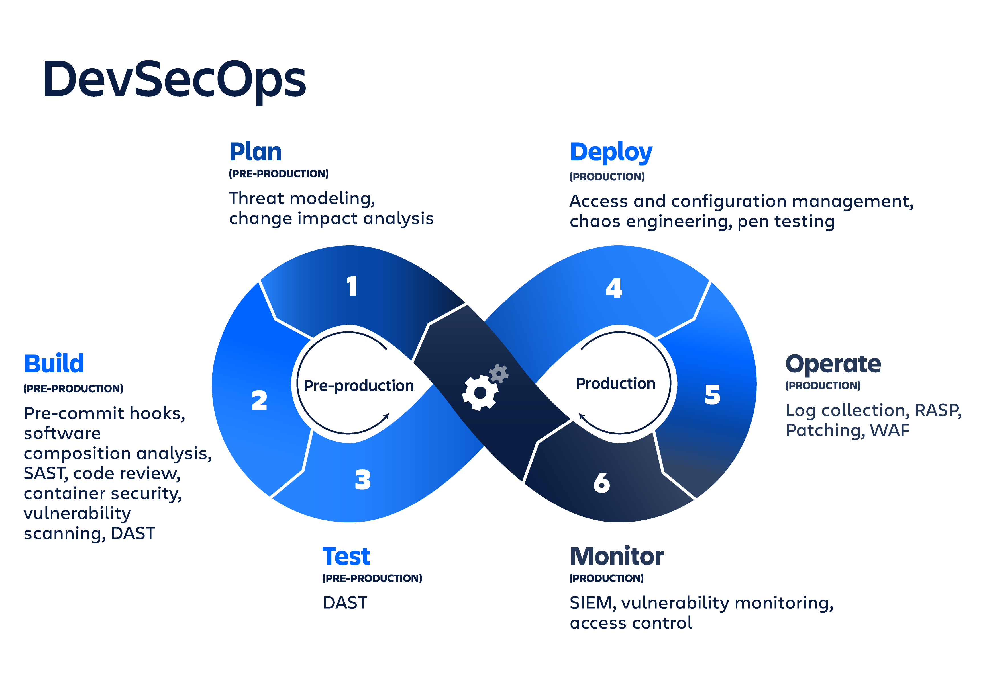 DevSecOps integration throughout SDLC