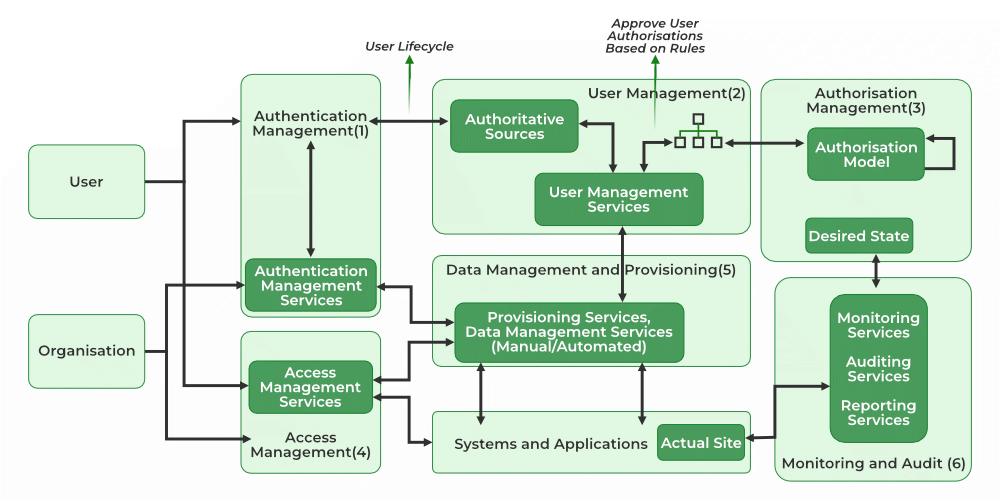 Identity and Access Management system architecture