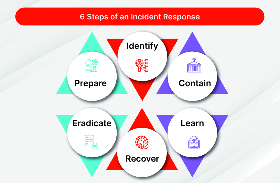 Incident response workflow and escalation procedures