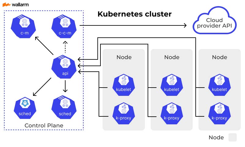 Kubernetes orchestration architecture with control plane and worker nodes