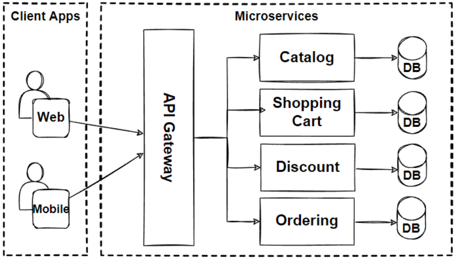 Microservices architecture with service mesh