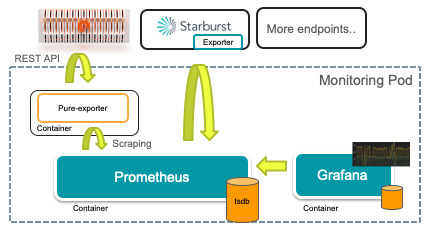 Complete monitoring stack with Prometheus, Grafana, and alerting