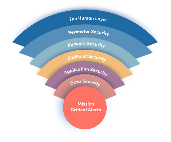 Layered network security architecture with firewalls, IDS/IPS