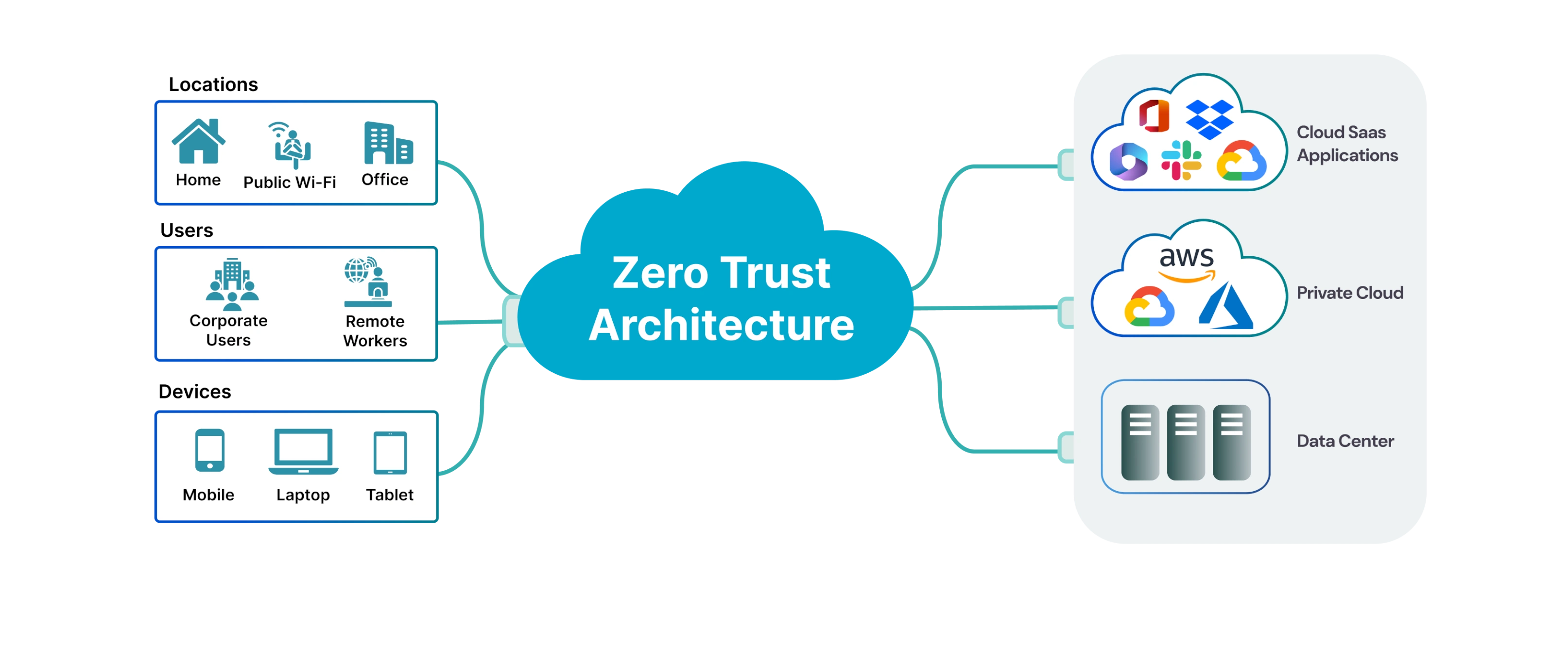 Zero Trust Security Architecture diagram showing perimeter-less security model